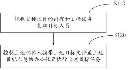 Office robot control method and related equipment