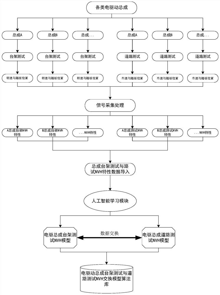 Off-line electric drive assembly NVH (Noise Vibration and Harshness) evaluation system and evaluation method