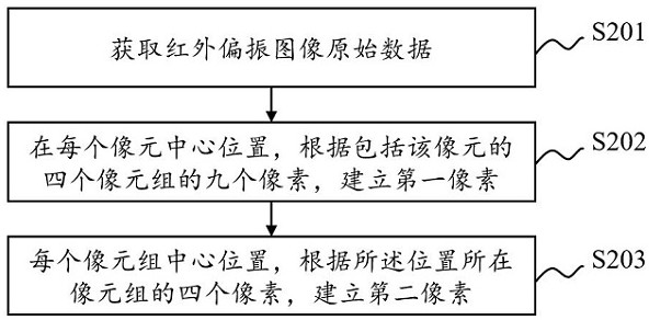 Infrared sub-pixel polarized light imaging device and imaging method