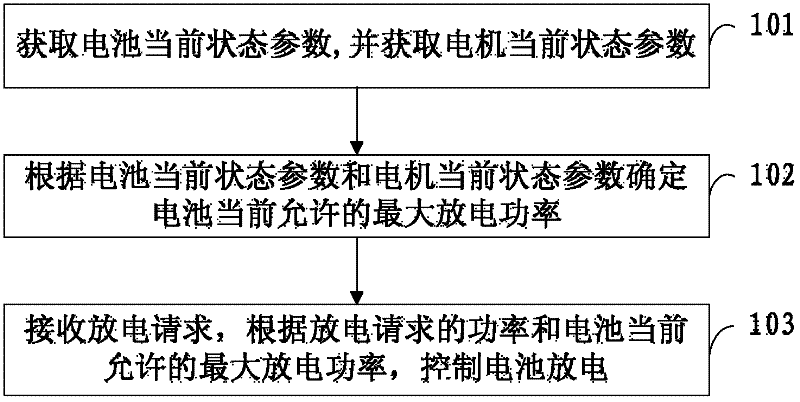 Battery discharge control method and device