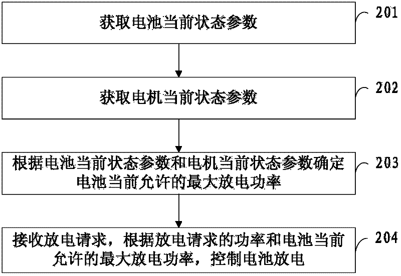 Battery discharge control method and device