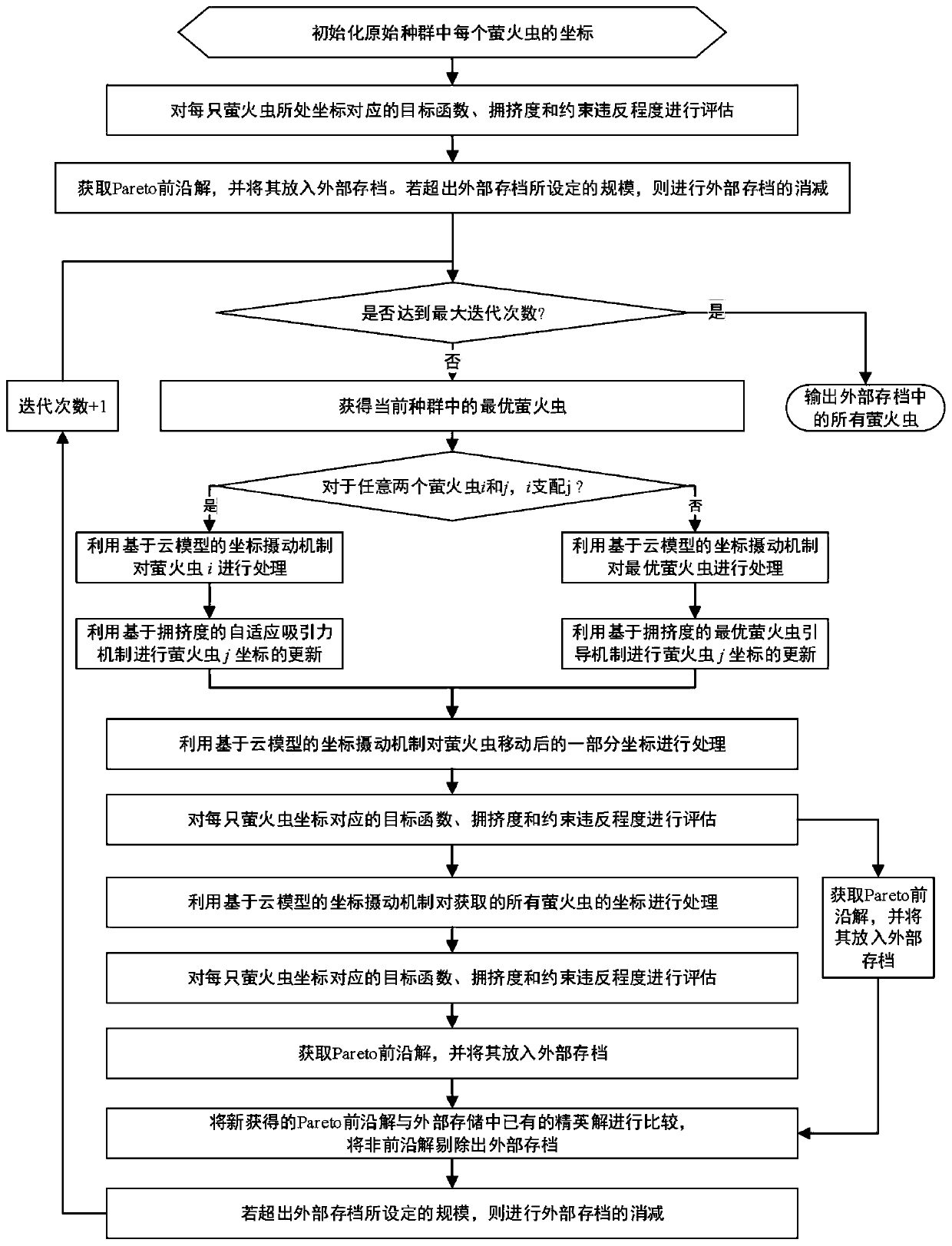 Milling multi-objective optimization decision-making method introducing three-dimensional stability constraint