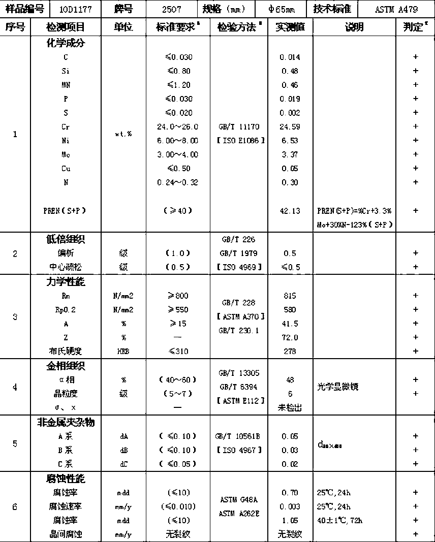 Super duplex stainless steel ingot hot working cogging method