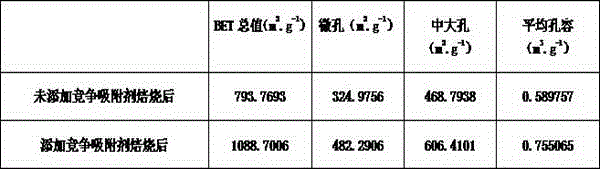 Catalyst for ethyne hydrochlorination for synthesis of chloroethylene and preparation method thereof