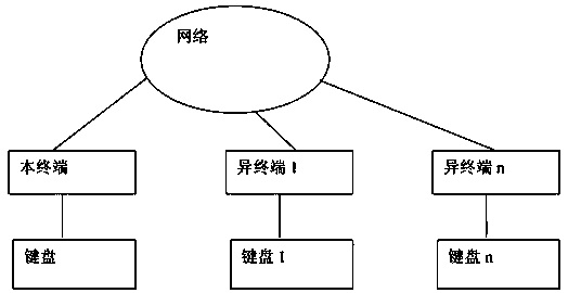 Non-current terminal password input method