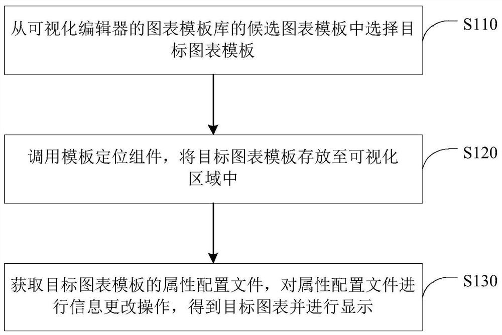 Chart processing method and device, equipment and medium