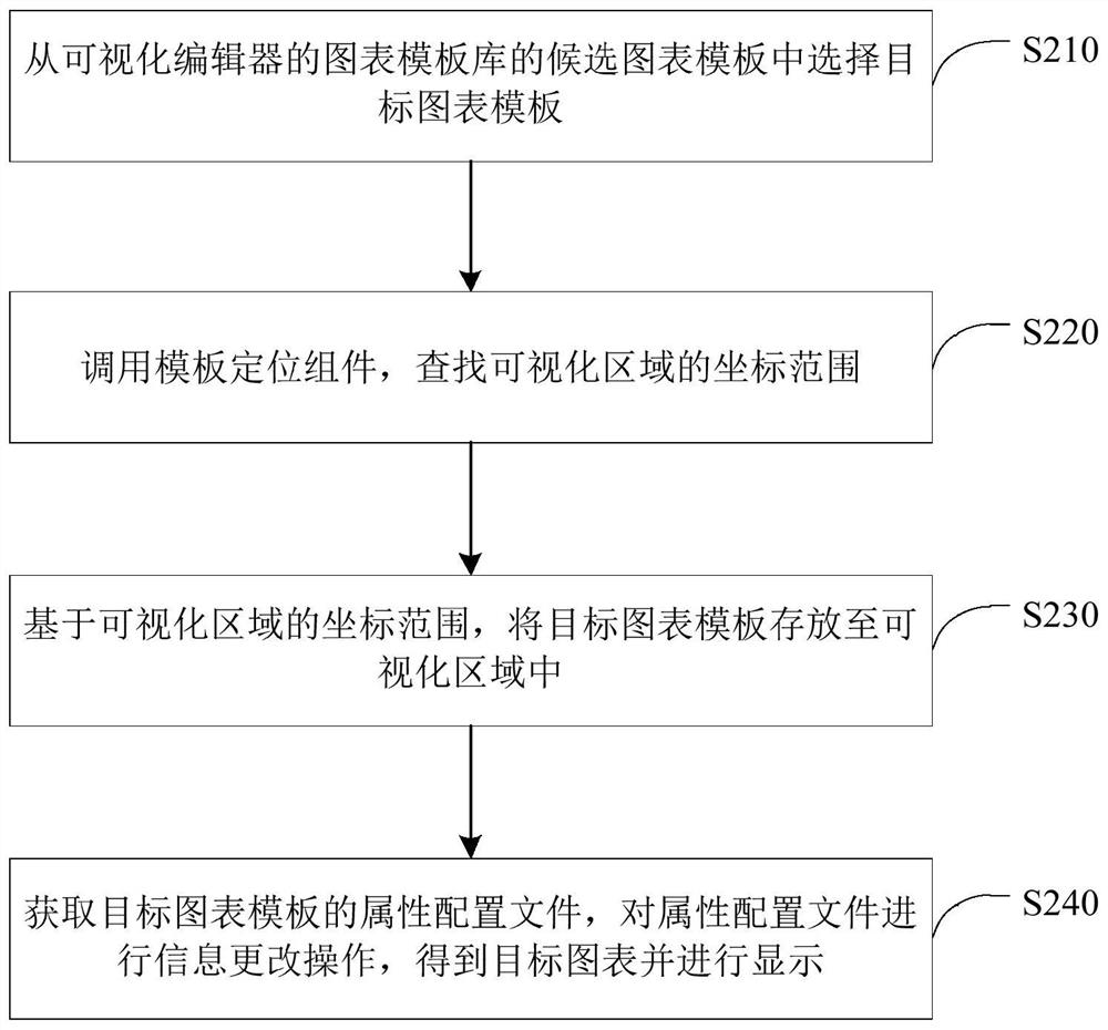 Chart processing method and device, equipment and medium