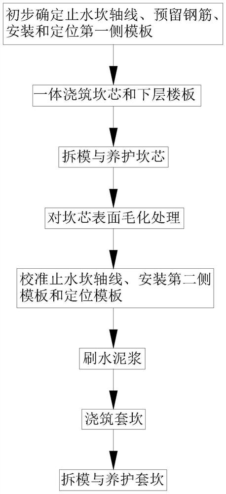 Construction method of sill-type water-stop sill