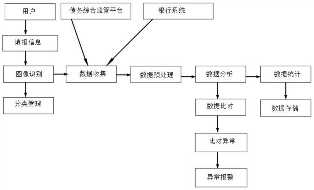 National financing platform supervision system and method based on comparison rules