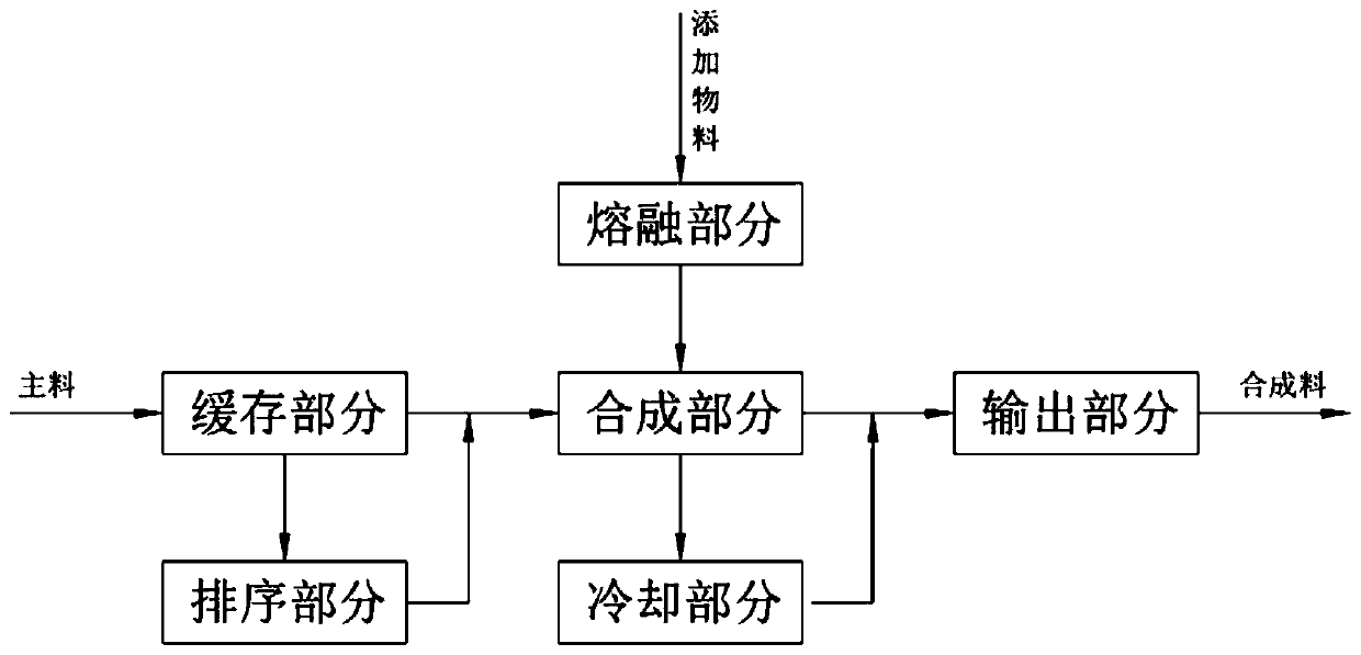 A production process of automatic fixed-ratio mixing of coatings