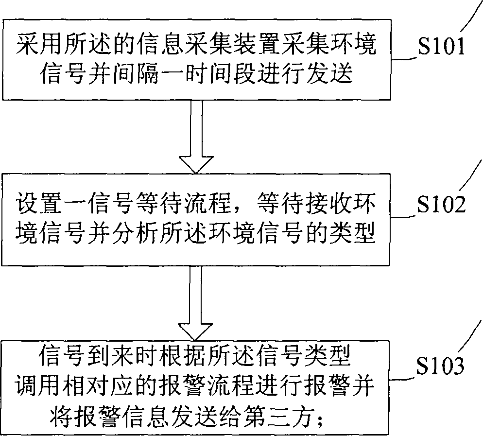 Alarm signal processing method and human body position information-based alarm method