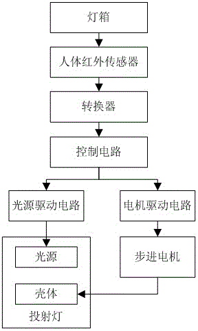 Advertising lamp box capable of being automatically controlled to carry out projection based on human body detection