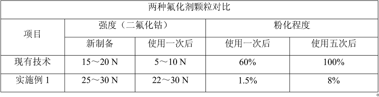 Preparation method of cobaltic fluoride particles