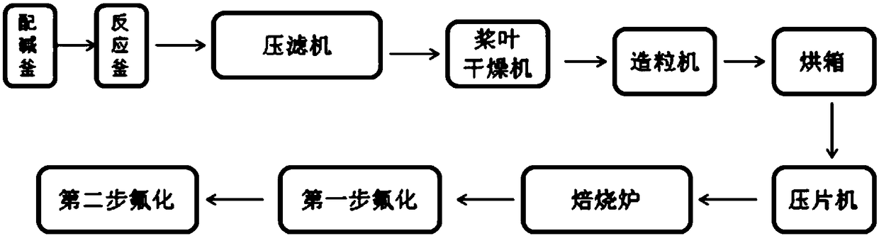 Preparation method of cobaltic fluoride particles