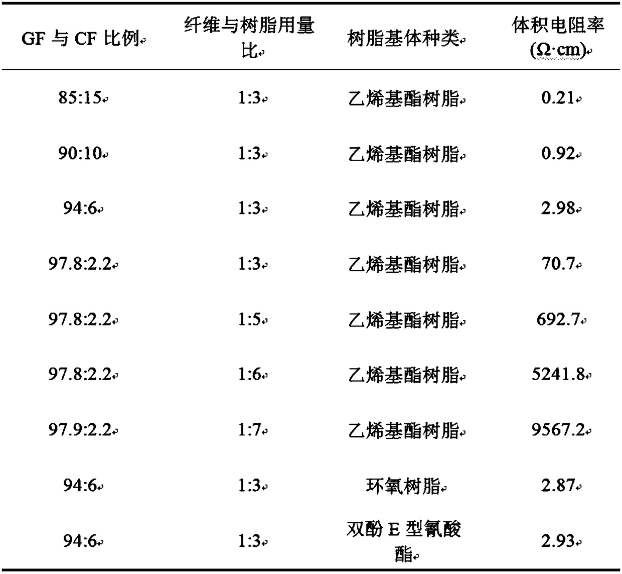 Resistivity wide-distributed conductive composite material and preparation method thereof