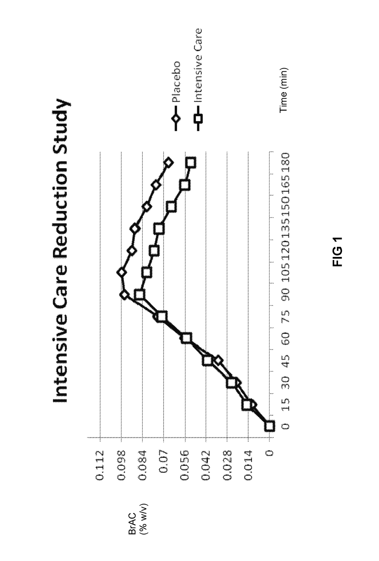 Compositions and methods to reduce hangover and reduce blood alcohol levels after alcohol consumption