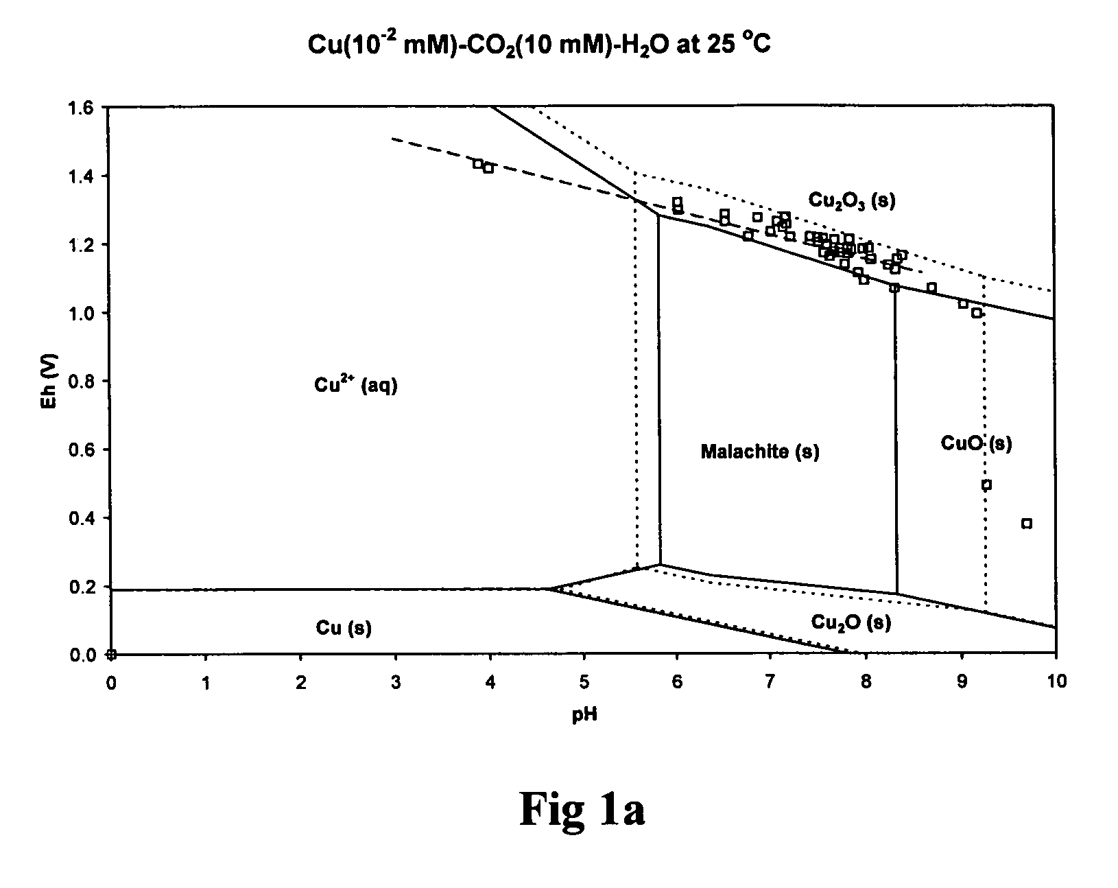 Copper processing using an ozone-solvent solution