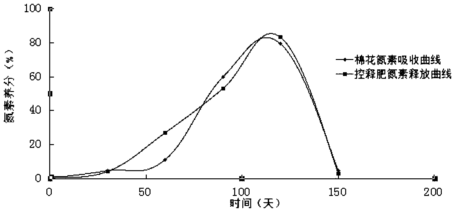 Whole-course one-time applied cotton dedicated controlled release fertilizer, and preparation method and application thereof