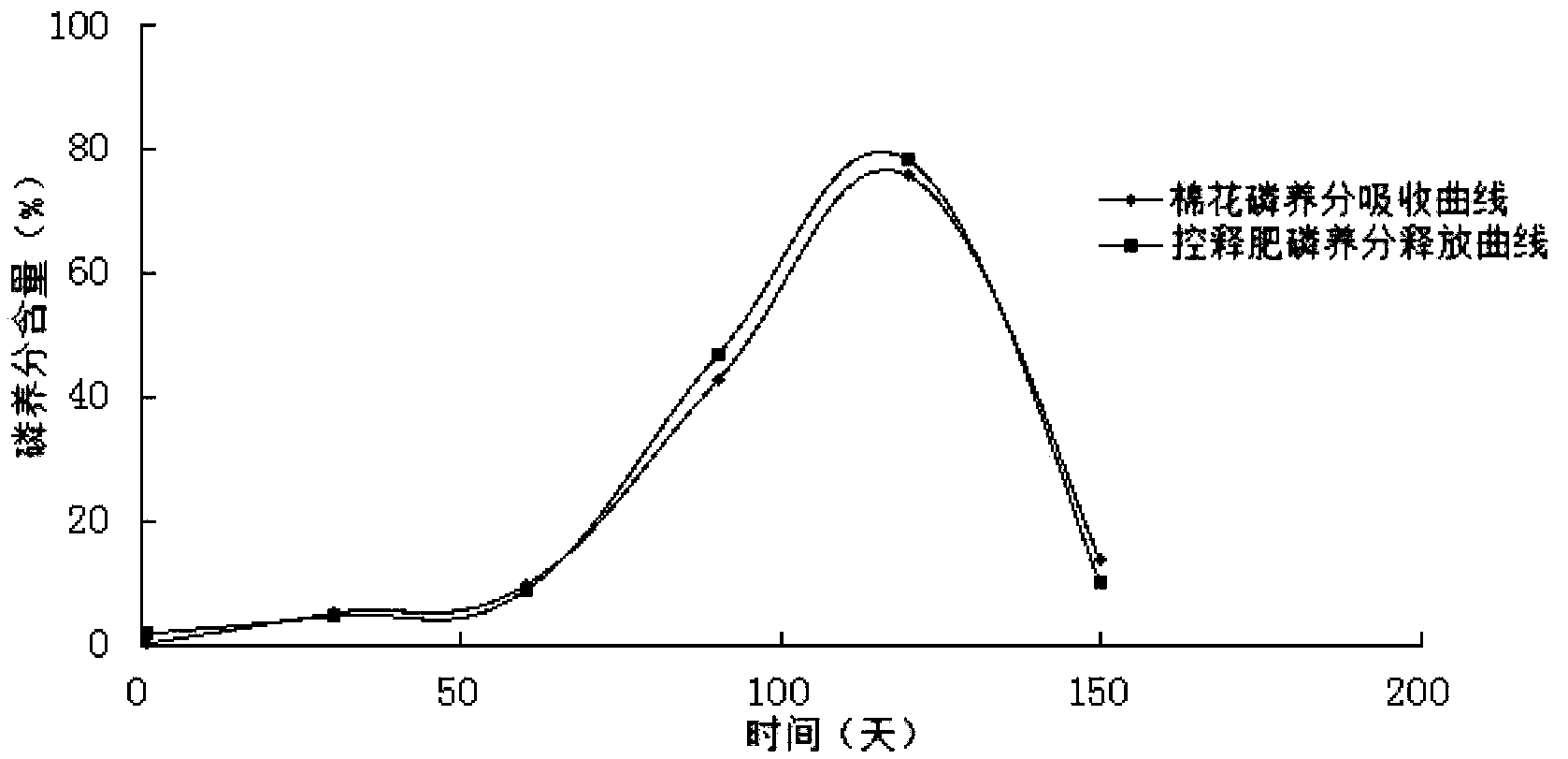 Whole-course one-time applied cotton dedicated controlled release fertilizer, and preparation method and application thereof