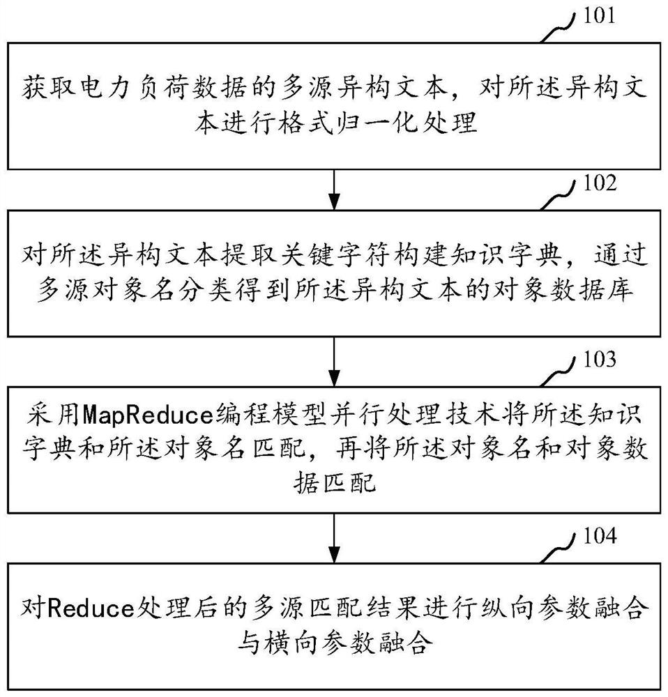 Multi-source heterogeneous power load data fusion method and device, equipment and storage medium