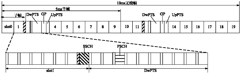 Secondary synchronization channel detection method and device