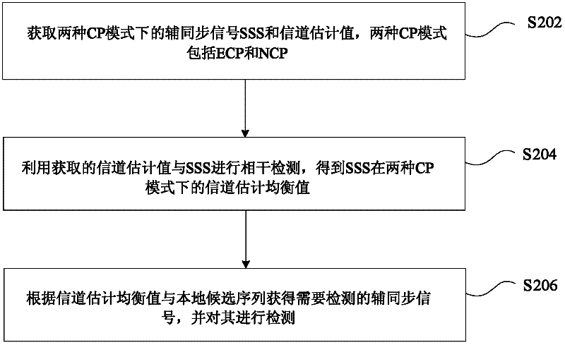 Secondary synchronization channel detection method and device