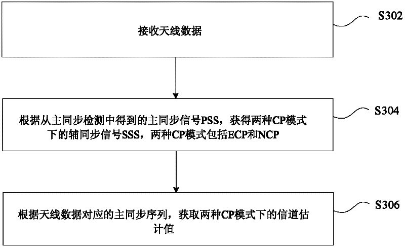 Secondary synchronization channel detection method and device