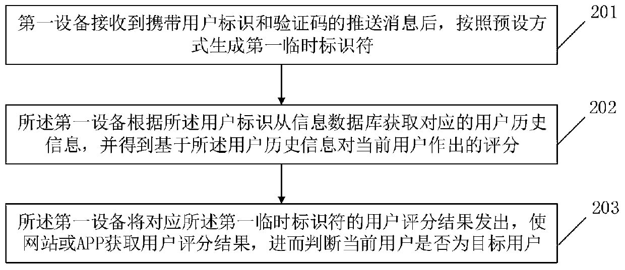 An authentication method and device based on a temporary identifier