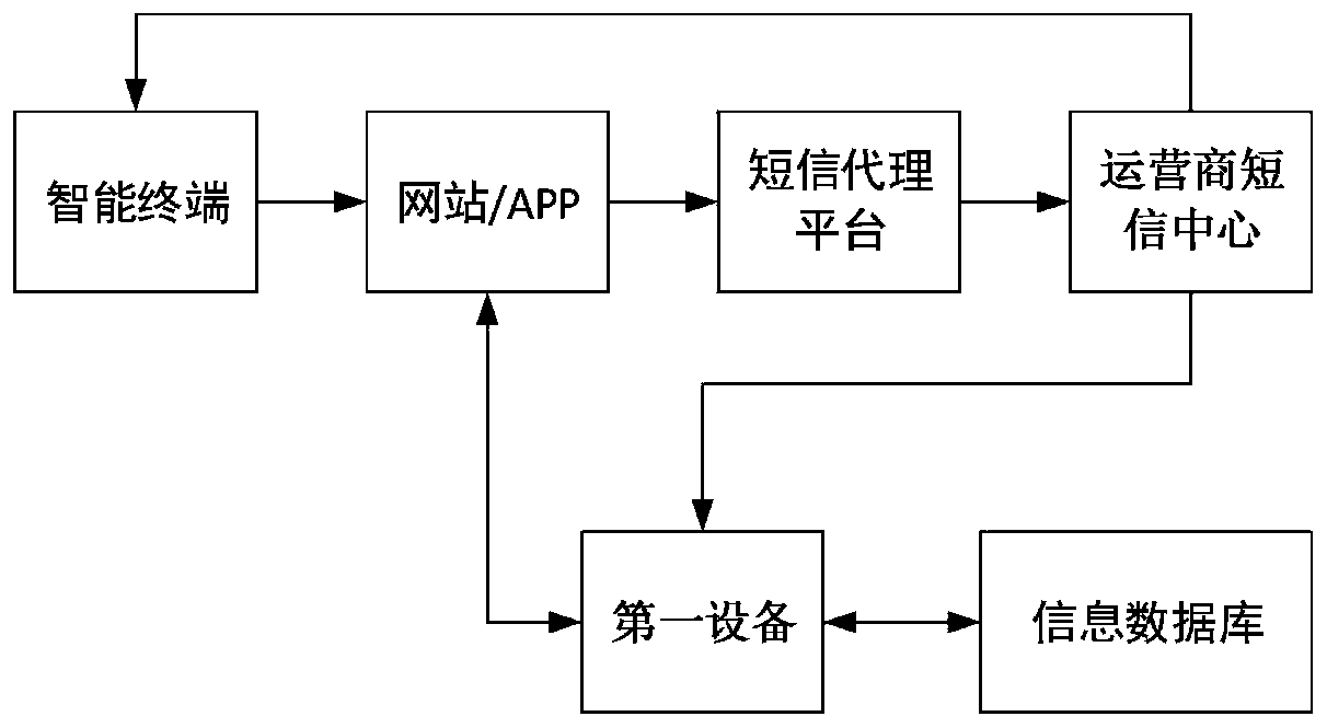 An authentication method and device based on a temporary identifier