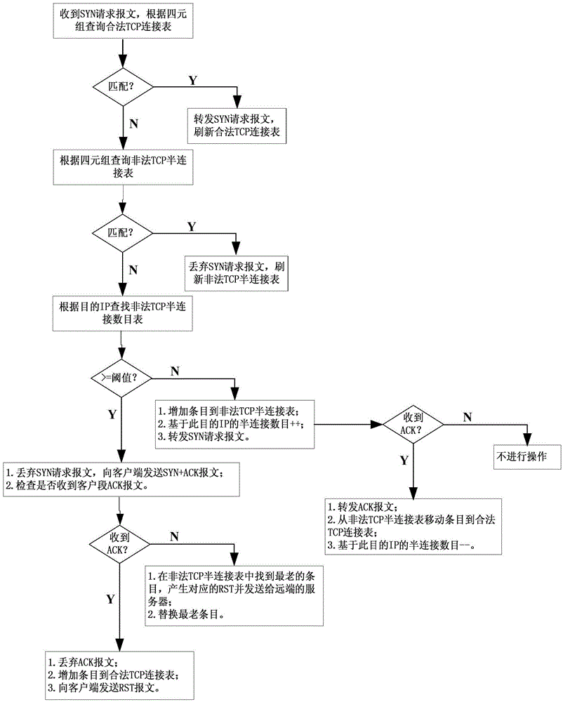 SDN controller, routing/switching device and network defending method