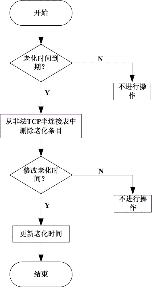 SDN controller, routing/switching device and network defending method