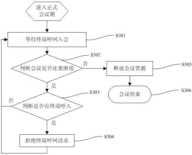 Method for controlling external terminal to attend video conference