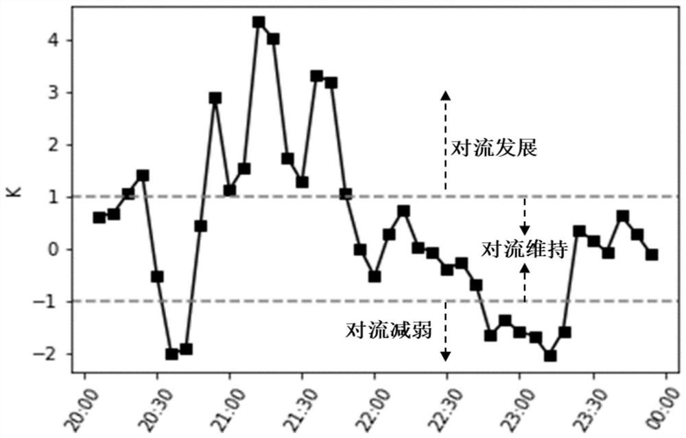 Convection monomer evolution trend discrimination method based on Doppler weather radar