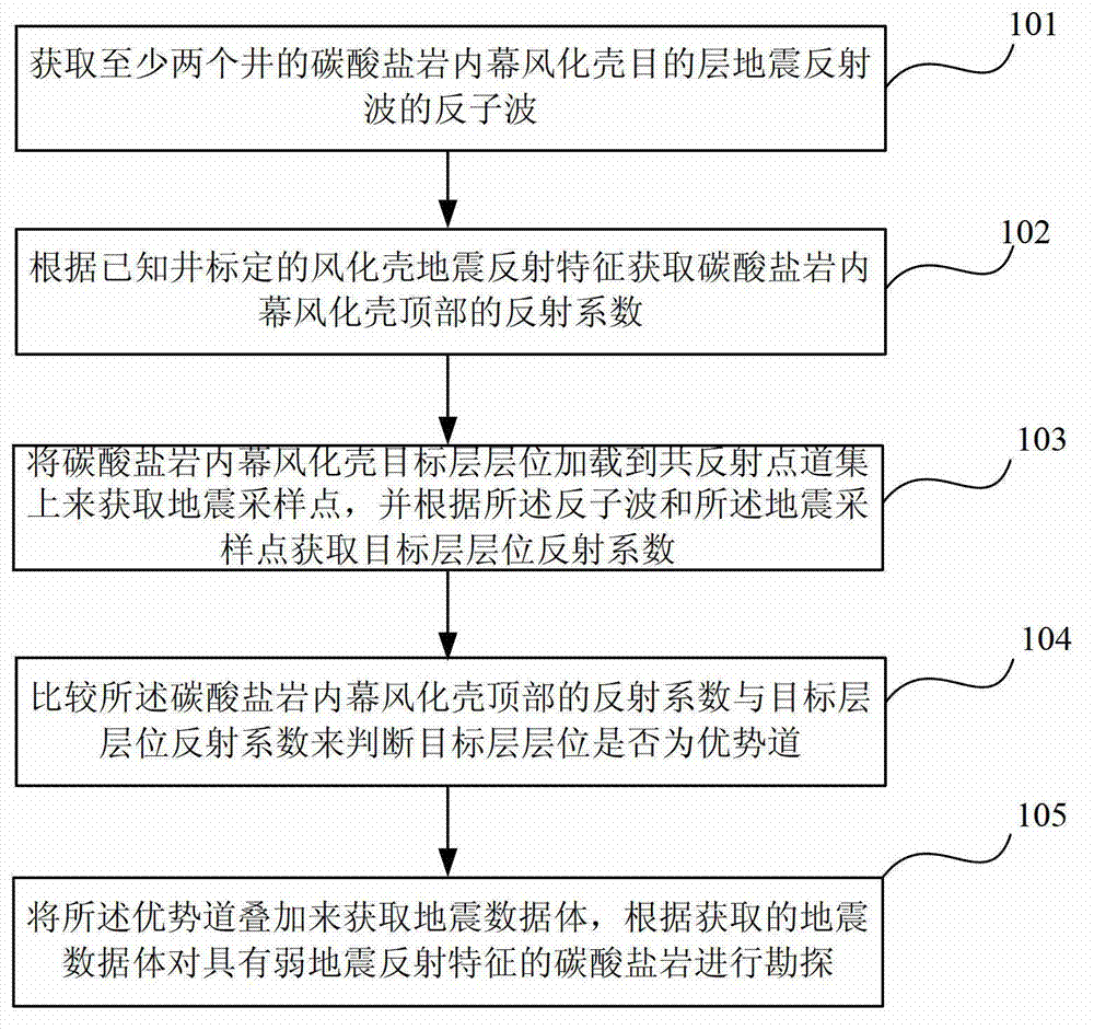 Method and device for exploring carbonate rock with weak seismic reflection feature