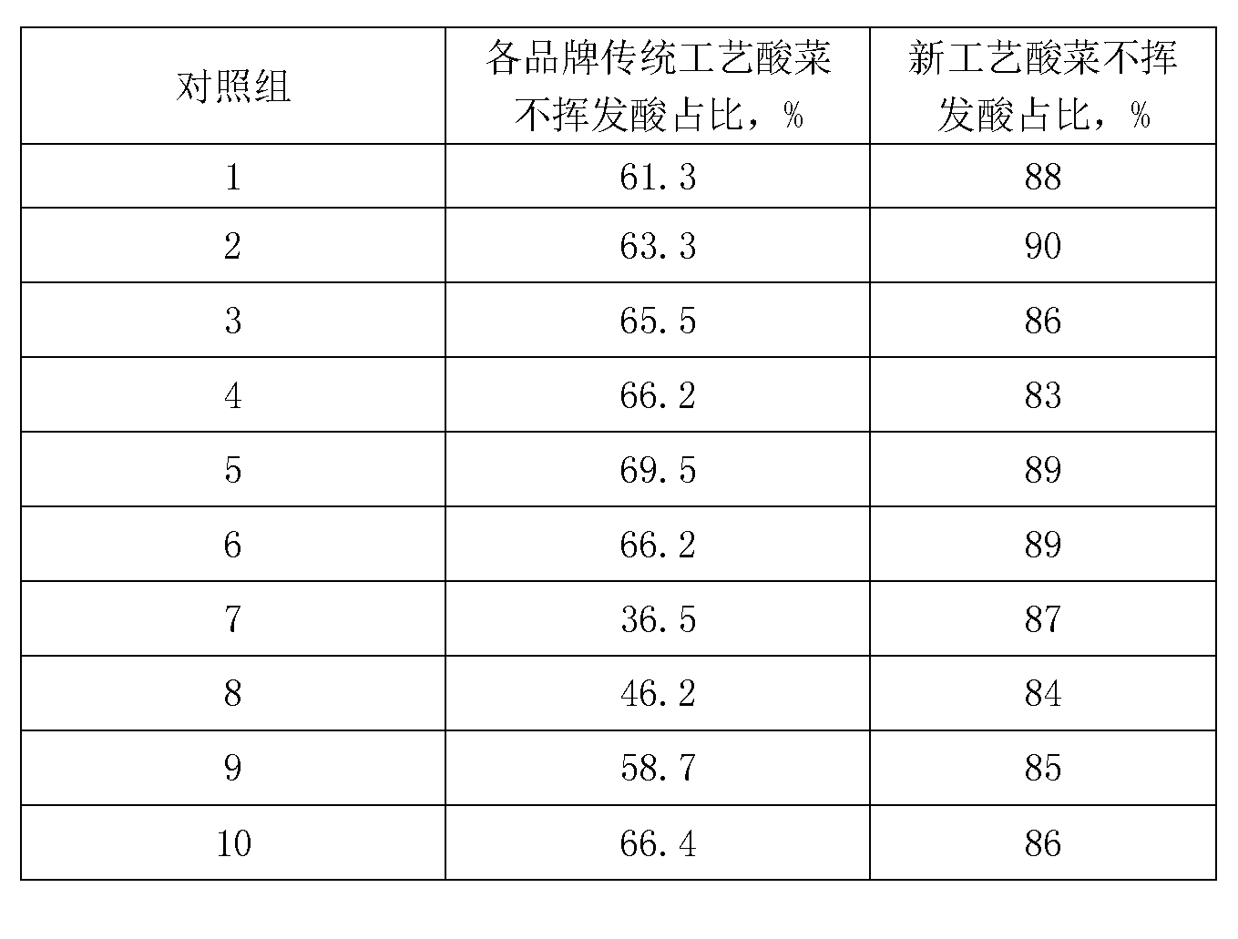 Method of pickling sauerkraut by using pure lactic acid bacteria under waterless and vacuum condition