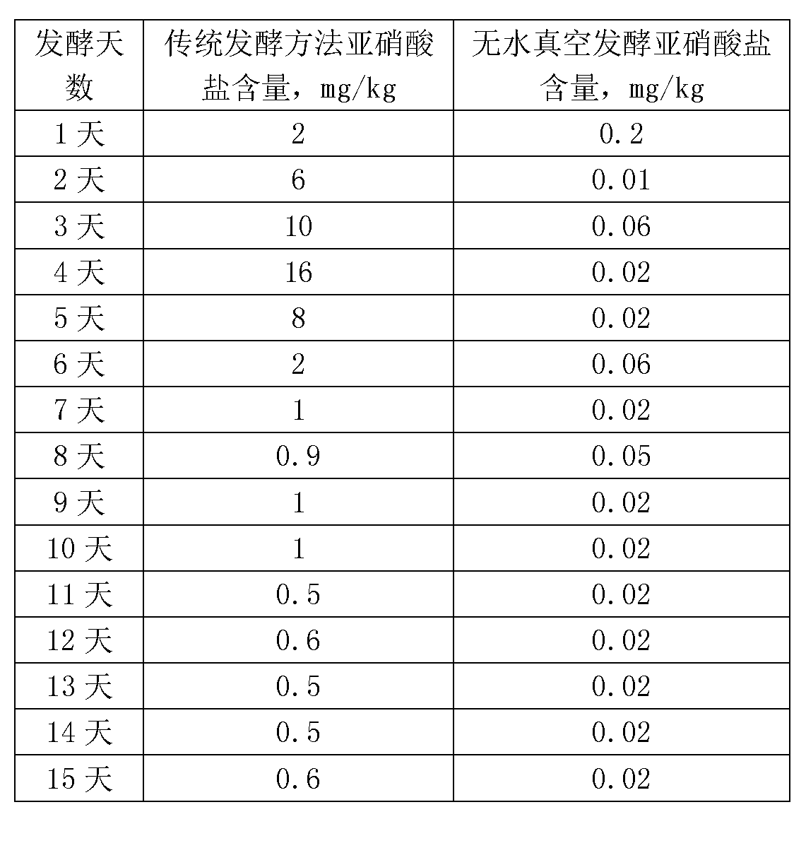 Method of pickling sauerkraut by using pure lactic acid bacteria under waterless and vacuum condition