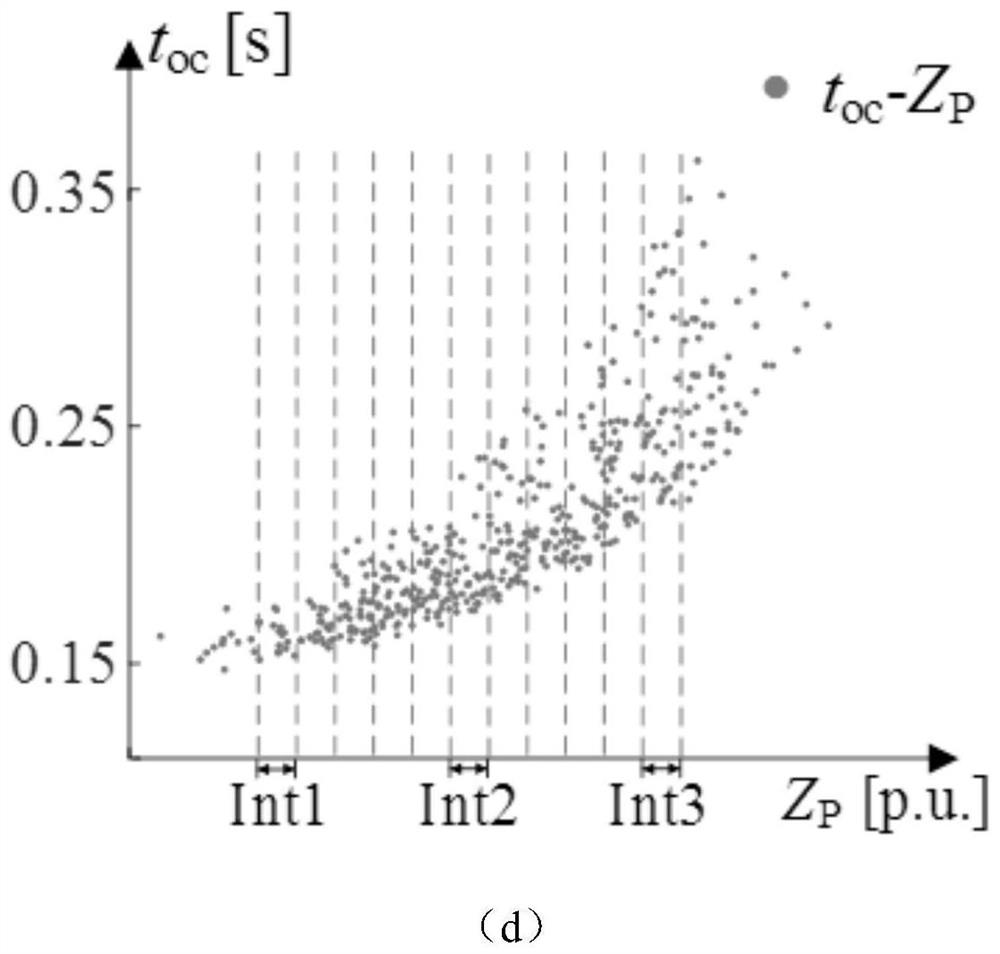 Power transmission line protection characteristic identification and voltage sag duration estimation method