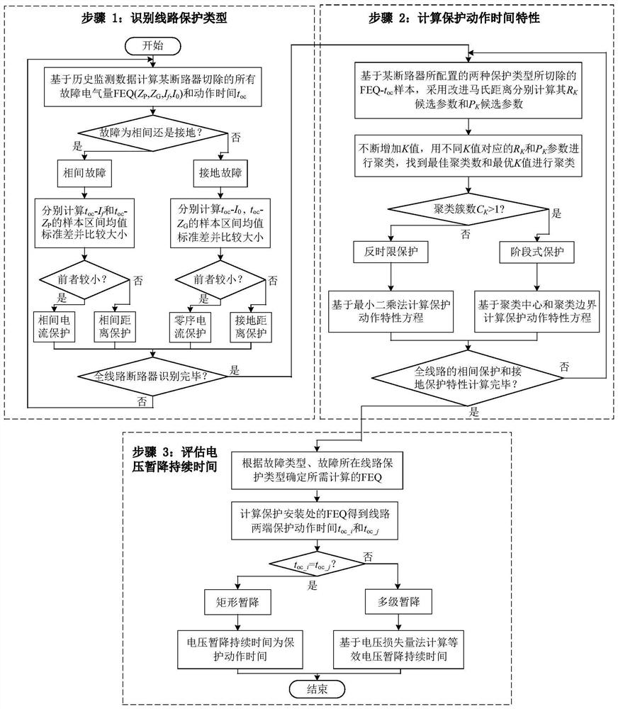 Power transmission line protection characteristic identification and voltage sag duration estimation method