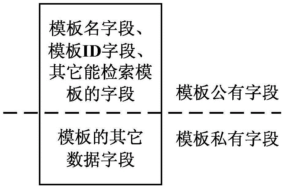 Universal template configuration management method and device compatible with multiple services