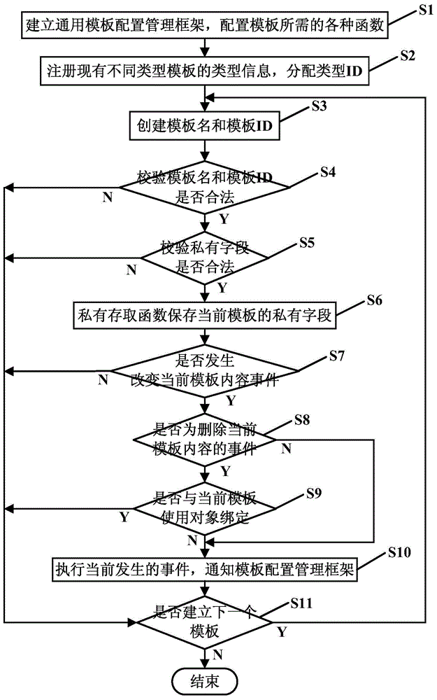 Universal template configuration management method and device compatible with multiple services