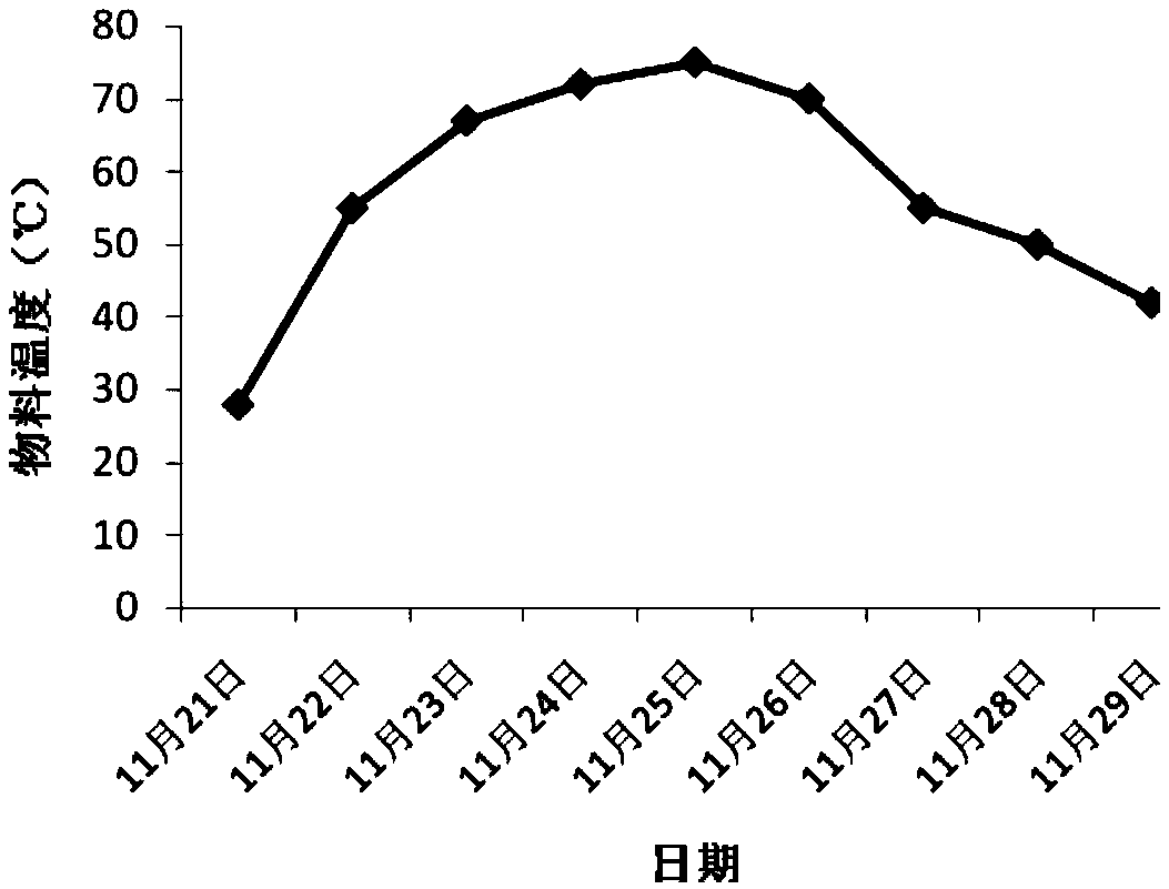 A compound microbial agent for high-temperature compost organic fertilizer of animal manure and straw and a preparation method thereof