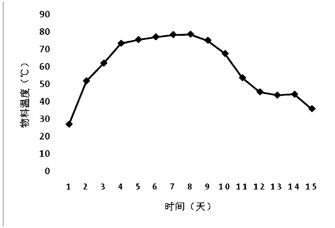 A compound microbial agent for high-temperature compost organic fertilizer of animal manure and straw and a preparation method thereof