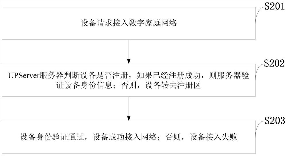 Device security access system and method for digital home network