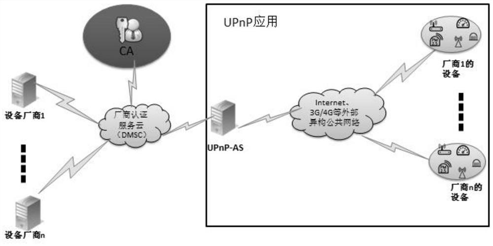 Device security access system and method for digital home network