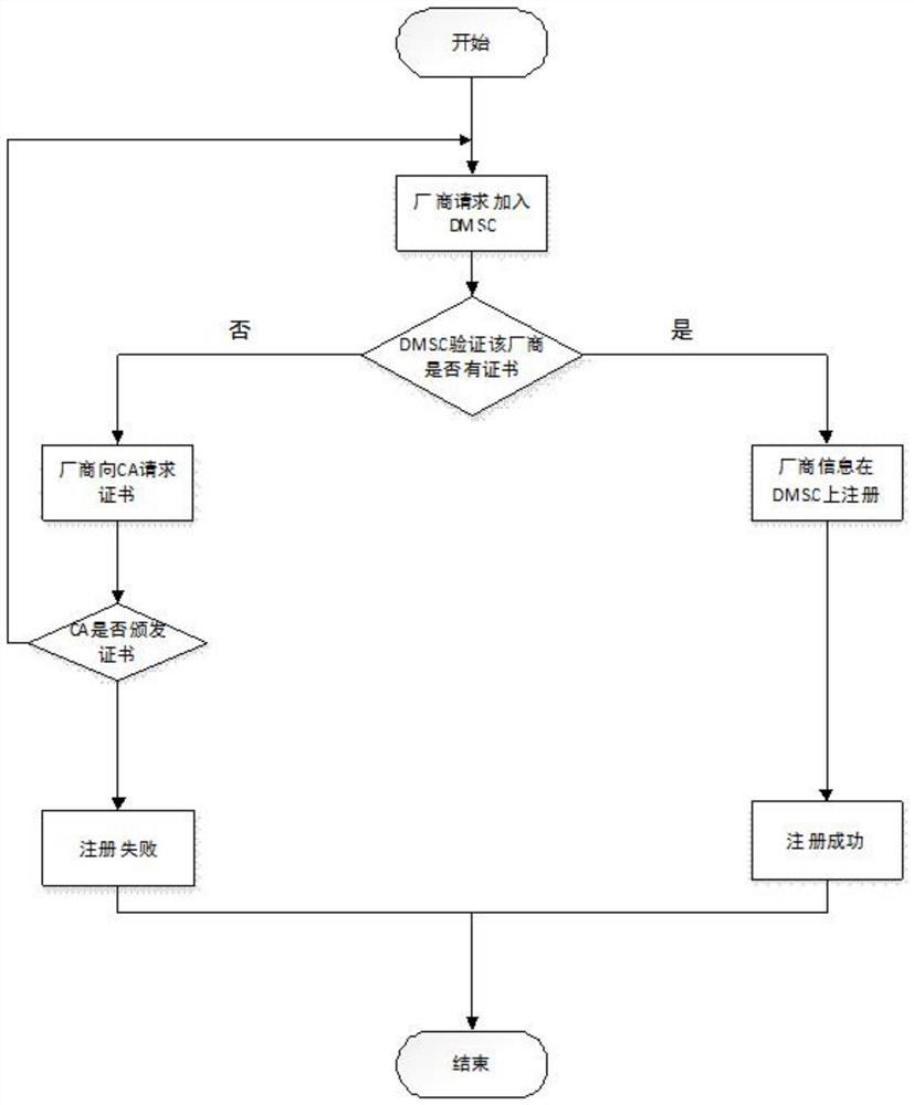 Device security access system and method for digital home network