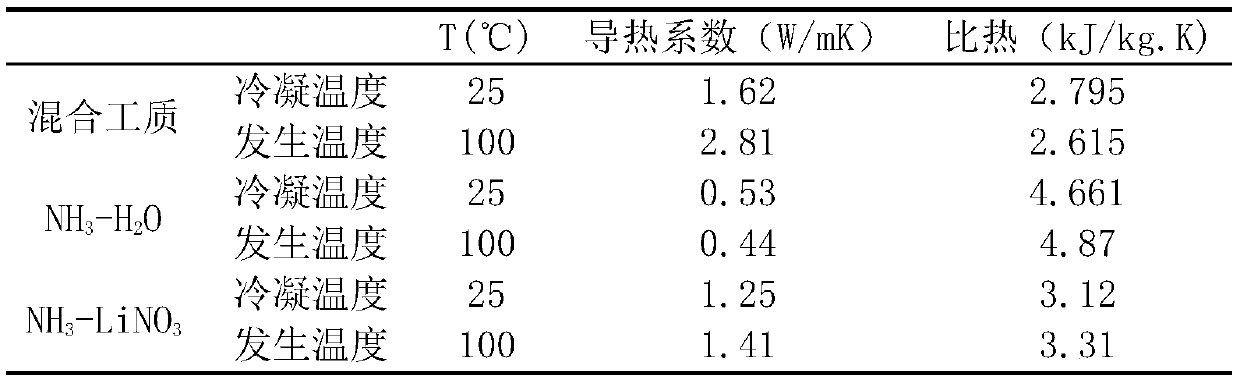 A refrigeration absorbent and waste heat-driven absorption deep refrigeration method