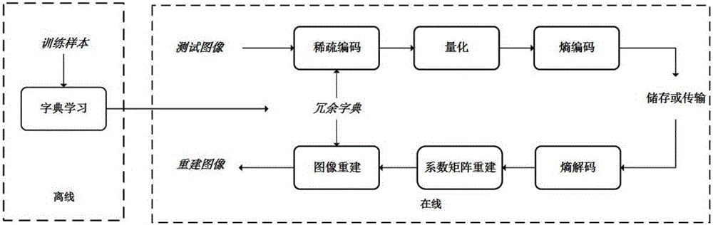 Quantization method of dictionary learning-based image compression system