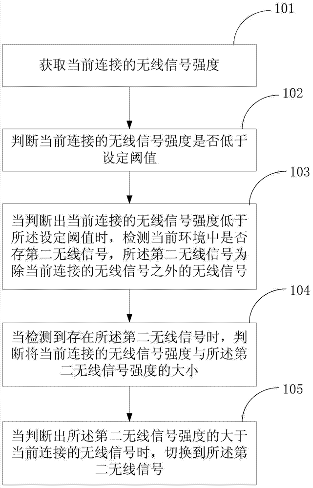 Method and terminal for automatically switching over infinite signal