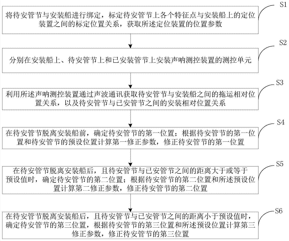 A pipe joint installation positioning control system and method