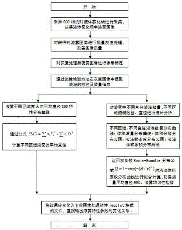 A rapid measurement method of liquid mist characteristics based on digital image processing technology